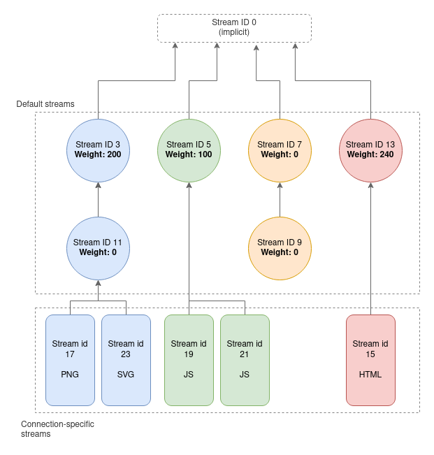 Stream priorities in Firefox