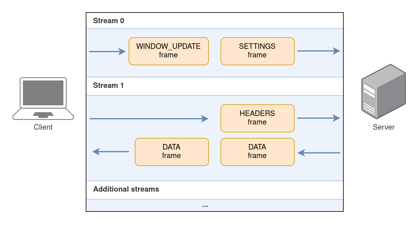 Sample HTTP/2 connection